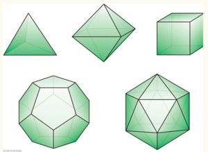 第一類固體形狀稱作正多面體，包括立方體、正四面體、正八面體、正十二面體和正二十面體等。