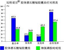 圖1：治療潰瘍性結腸炎臨床對照結果