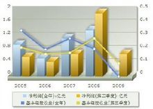 盈利趨勢