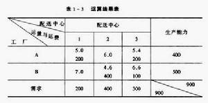 運輸表法