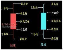 蠟燭圖的表示方法