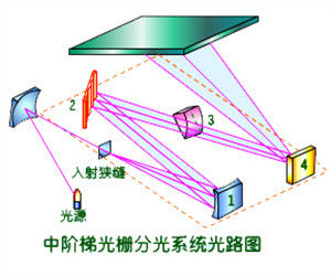 中階梯光柵