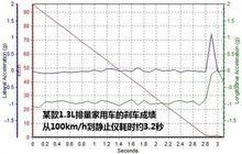 某款車的剎車成績