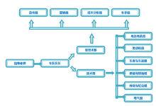 車隊組織結構