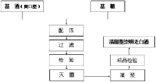 圖3. 清甜型崇明老白酒生產工藝流程圖