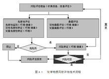 化學物質風險評估技術流程