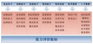 電子商務測評診斷系統