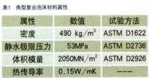 典型複合泡沫材料屬性