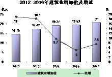 建築業實現增加值