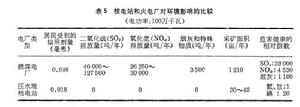 核電站環境問題