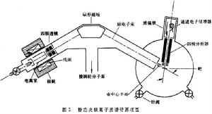 次級離子質譜