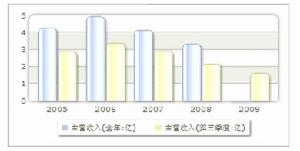 收入趨勢