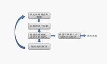 雙軸跟蹤系統