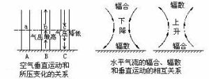 大氣對流 原理圖1