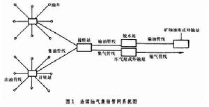 油田油氣集輸