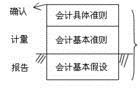 會計主體假設