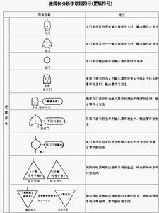 故障樹分析法