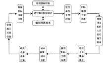 成本管理流程圖