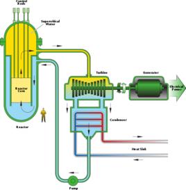 超臨界水堆