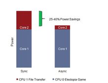 異步CPU 功耗節省