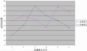 圖8 不同權重組合方式下綜合表現評價