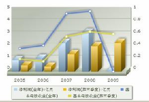 盈利趨勢