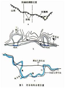 鐵路定線技術