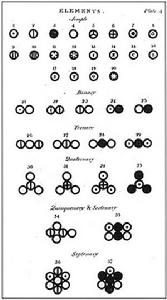 道爾頓在《化學哲學新體系》中描述的原子