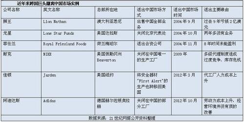 近年來外商資本流失數據表格