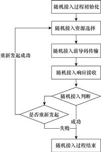 圖4 隨機接入過程流程圖