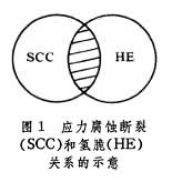 應力腐蝕斷裂和氫脆