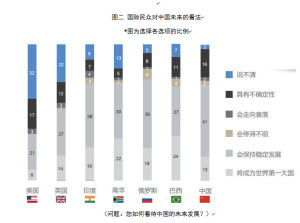 《中國國家形象全球調查報告》