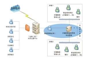 “政府財政管理信息系統”網路建設管理暫行辦法