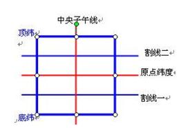 蘭勃脫投影