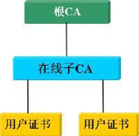 CA證書籤發過程圖