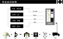 第十王囯商業誠信架構