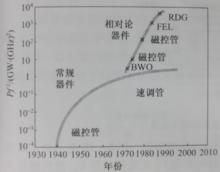 圖1-2 微波器件品質因子的發展歷史