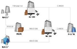 電子商務與供應鏈管理