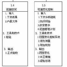 項目範圍管理內容細分