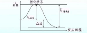 活化能