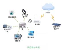 智慧型小藥箱及家庭看護方案