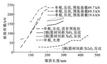 圖2 錨固長度與極限荷載的關係