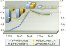 盈利趨勢