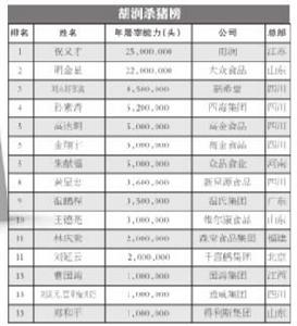 四川6富豪上榜年屠宰能力2830萬頭入圍人數全國第一