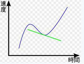 加速度[物理概念]