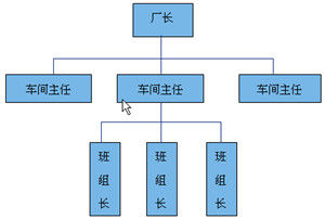 直線職權