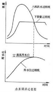 水庫調洪計算