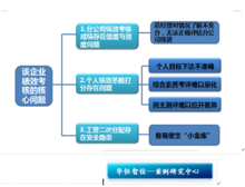 績效診斷流程