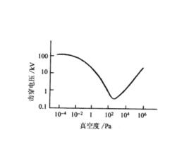 高真空電擊穿