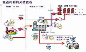 托盤共用系統